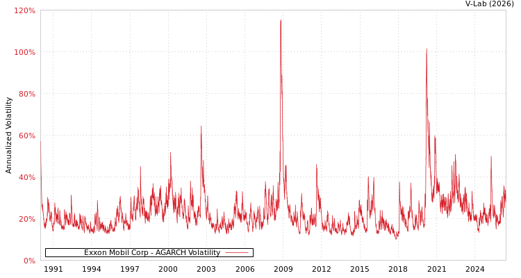 graph of Exxon Mobil Corp AGARCH