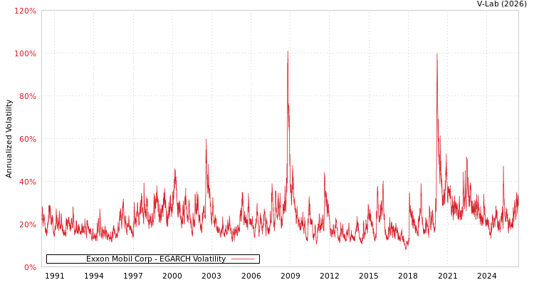 graph of Exxon Mobil Corp EGARCH