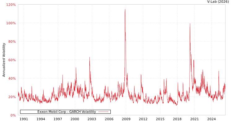 graph of Exxon Mobil Corp GARCH