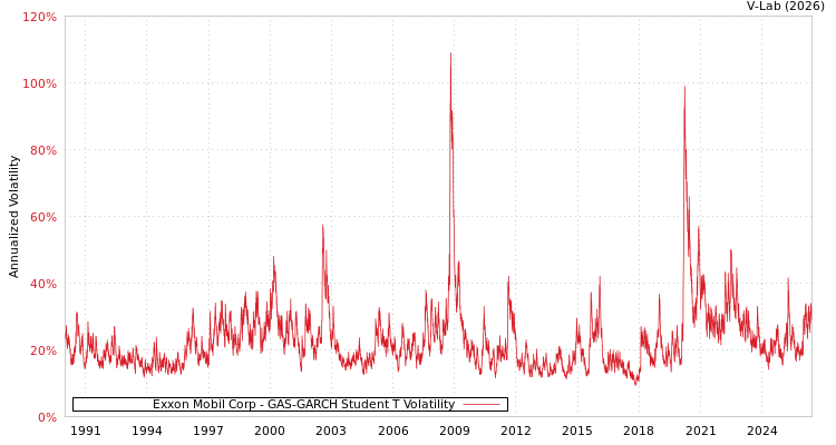 graph of Exxon Mobil Corp GAS-GARCH-T