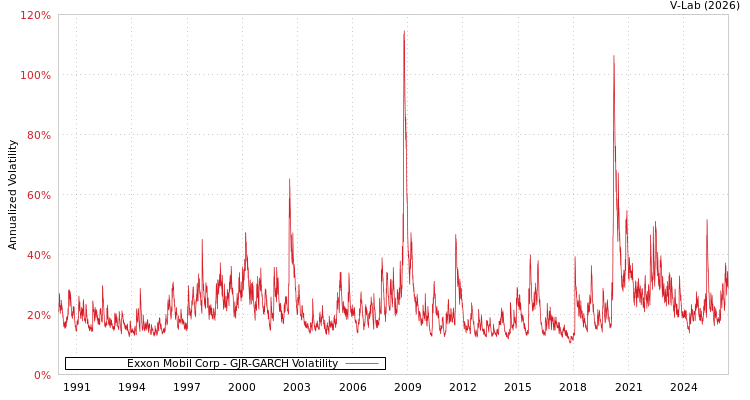 graph of Exxon Mobil Corp GJR-GARCH