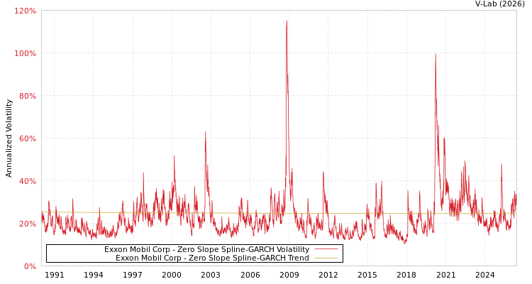 graph of Exxon Mobil Corp S0GARCH