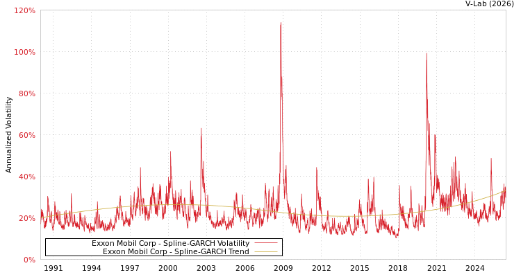 graph of Exxon Mobil Corp SGARCH