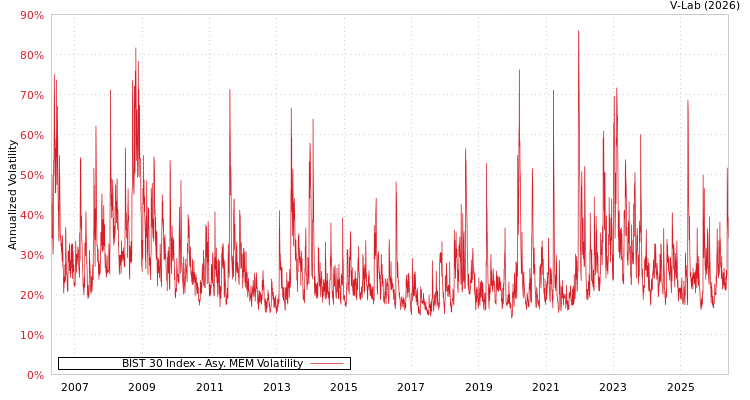 graph of BIST 30 Index AMEM