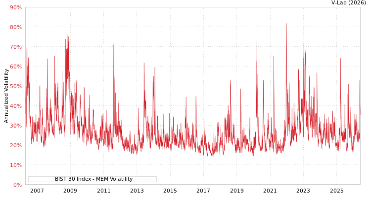 graph of BIST 30 Index MEM