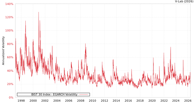 graph of BIST 30 Index EGARCH