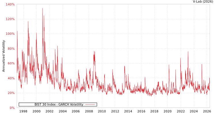 graph of BIST 30 Index GARCH