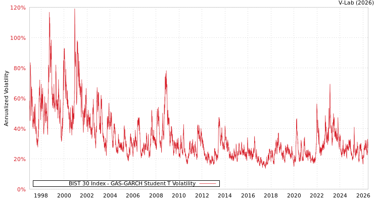 graph of BIST 30 Index GAS-GARCH-T