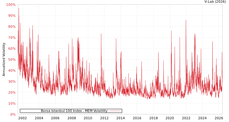 graph of Borsa Istanbul 100 Index MEM