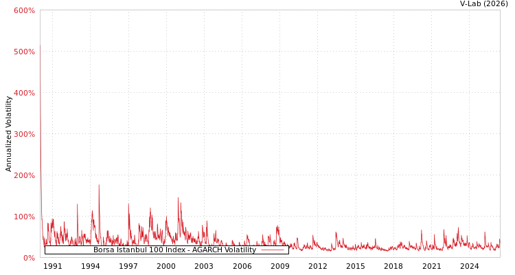 graph of Borsa Istanbul 100 Index AGARCH