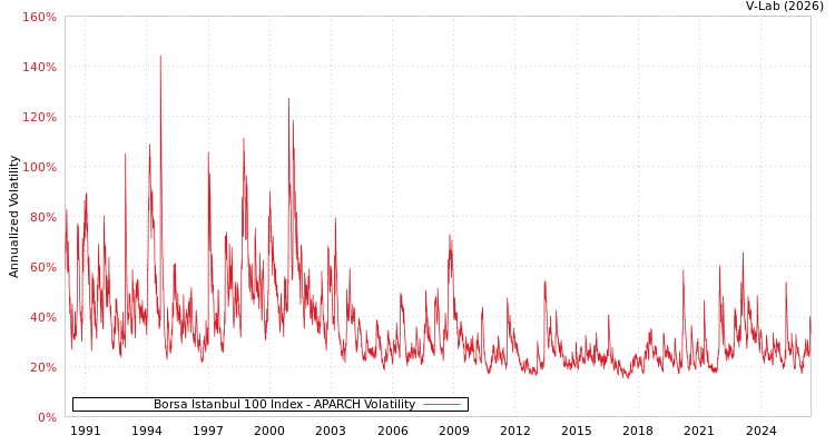 graph of Borsa Istanbul 100 Index APARCH
