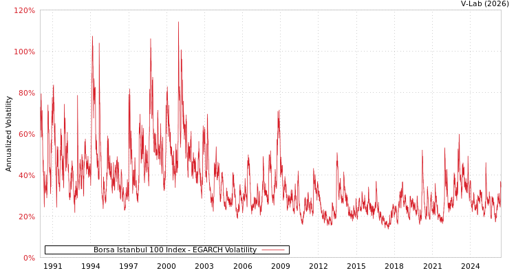 graph of Borsa Istanbul 100 Index EGARCH