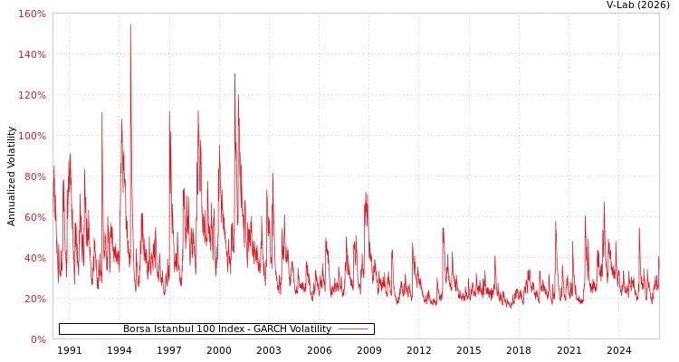 graph of Borsa Istanbul 100 Index GARCH