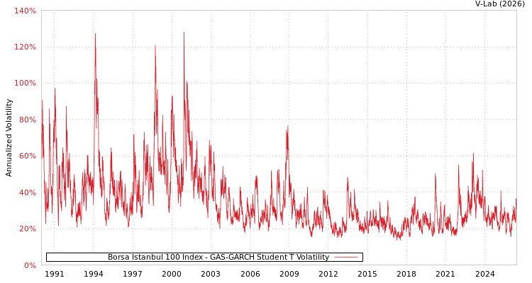 graph of Borsa Istanbul 100 Index GAS-GARCH-T