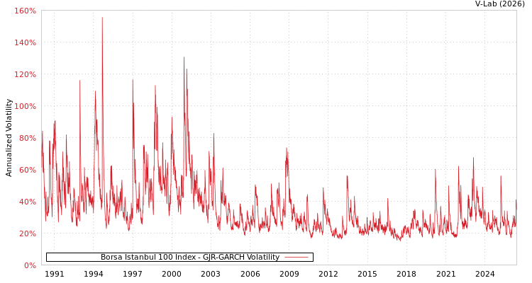graph of Borsa Istanbul 100 Index GJR-GARCH