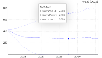 30-Year US Treasury Interest Rate Forecast