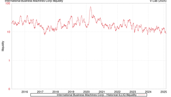 International Business Machines Illiquidity