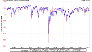 S&P 500 Long-Run Value-at-Risk