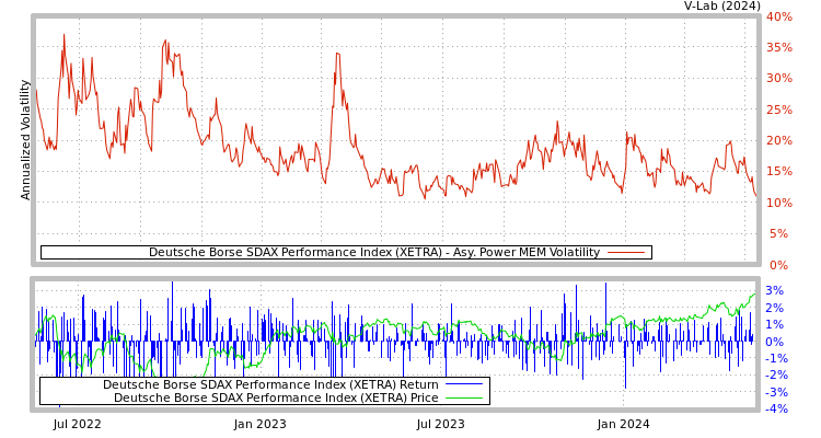 graph of Deutsche Borse SDAX Performance Index (XETRA) APMEM